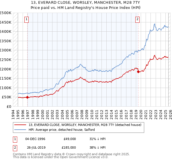 13, EVERARD CLOSE, WORSLEY, MANCHESTER, M28 7TY: Price paid vs HM Land Registry's House Price Index
