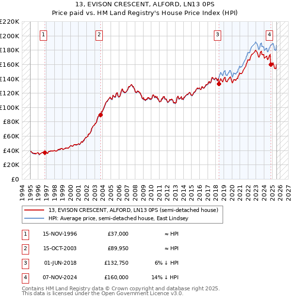 13, EVISON CRESCENT, ALFORD, LN13 0PS: Price paid vs HM Land Registry's House Price Index