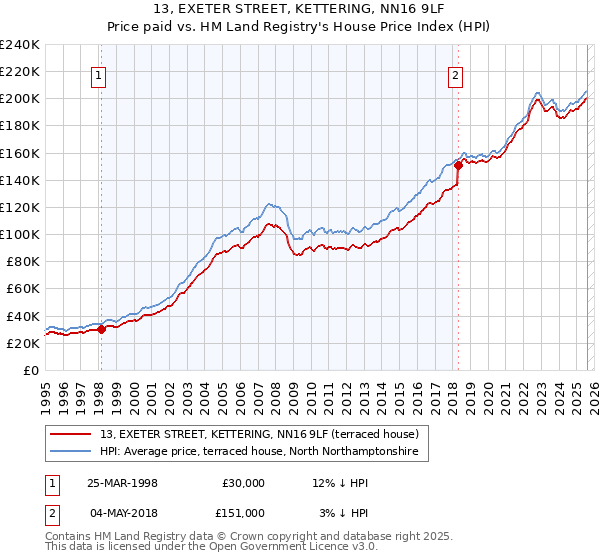13, EXETER STREET, KETTERING, NN16 9LF: Price paid vs HM Land Registry's House Price Index