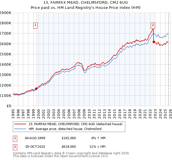 13, FAIRFAX MEAD, CHELMSFORD, CM2 6UG: Price paid vs HM Land Registry's House Price Index