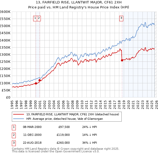 13, FAIRFIELD RISE, LLANTWIT MAJOR, CF61 2XH: Price paid vs HM Land Registry's House Price Index