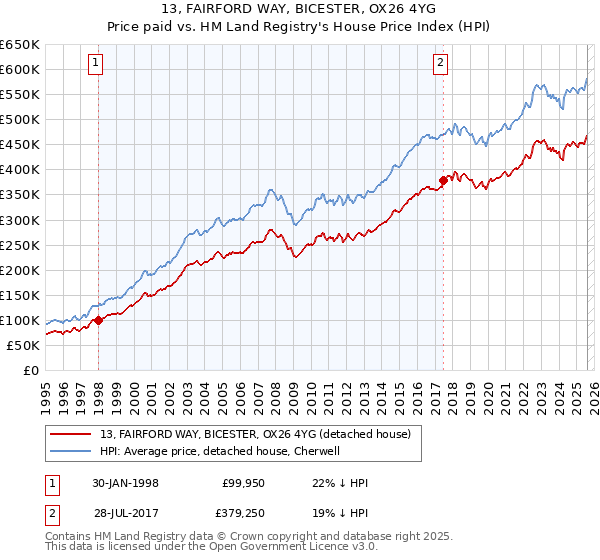 13, FAIRFORD WAY, BICESTER, OX26 4YG: Price paid vs HM Land Registry's House Price Index