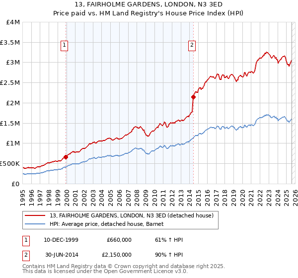 13, FAIRHOLME GARDENS, LONDON, N3 3ED: Price paid vs HM Land Registry's House Price Index