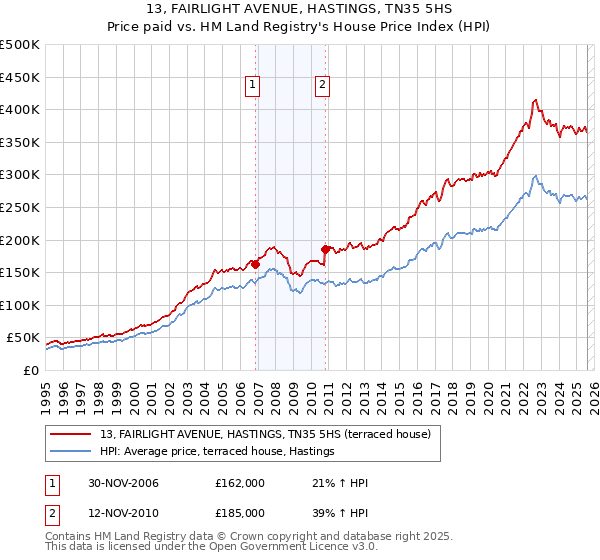 13, FAIRLIGHT AVENUE, HASTINGS, TN35 5HS: Price paid vs HM Land Registry's House Price Index