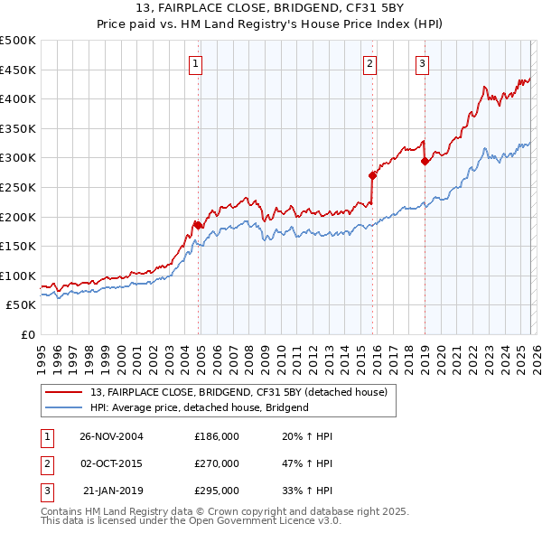 13, FAIRPLACE CLOSE, BRIDGEND, CF31 5BY: Price paid vs HM Land Registry's House Price Index