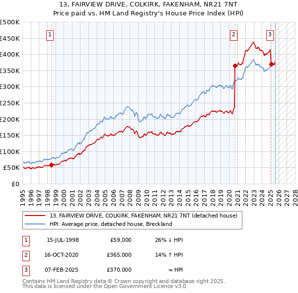 13, FAIRVIEW DRIVE, COLKIRK, FAKENHAM, NR21 7NT: Price paid vs HM Land Registry's House Price Index