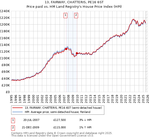 13, FAIRWAY, CHATTERIS, PE16 6ST: Price paid vs HM Land Registry's House Price Index