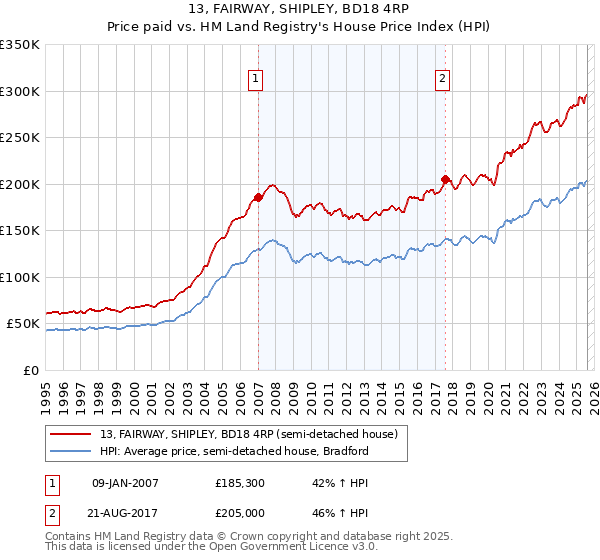 13, FAIRWAY, SHIPLEY, BD18 4RP: Price paid vs HM Land Registry's House Price Index