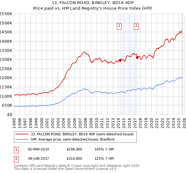 13, FALCON ROAD, BINGLEY, BD16 4DP: Price paid vs HM Land Registry's House Price Index