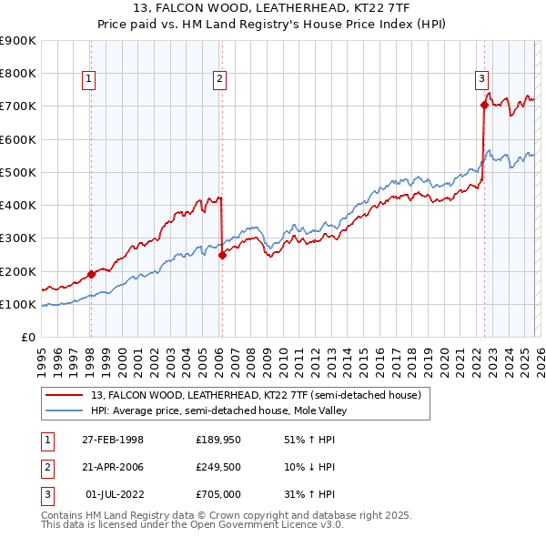 13, FALCON WOOD, LEATHERHEAD, KT22 7TF: Price paid vs HM Land Registry's House Price Index
