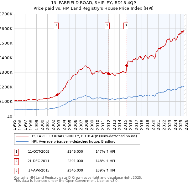 13, FARFIELD ROAD, SHIPLEY, BD18 4QP: Price paid vs HM Land Registry's House Price Index