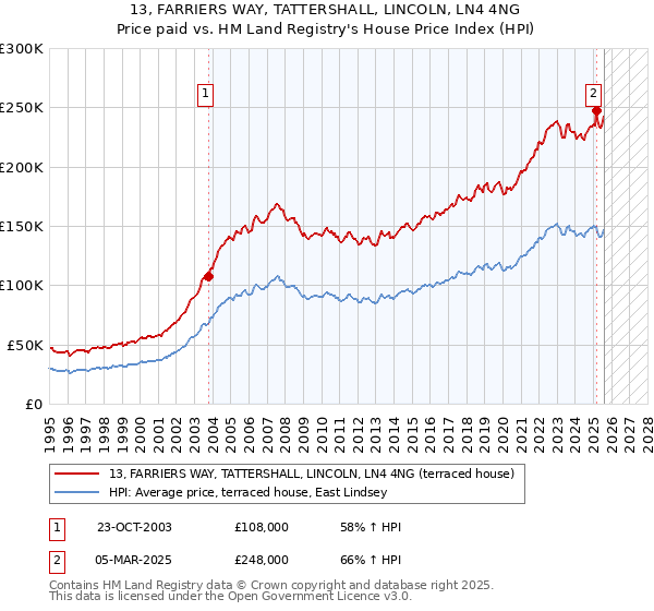 13, FARRIERS WAY, TATTERSHALL, LINCOLN, LN4 4NG: Price paid vs HM Land Registry's House Price Index