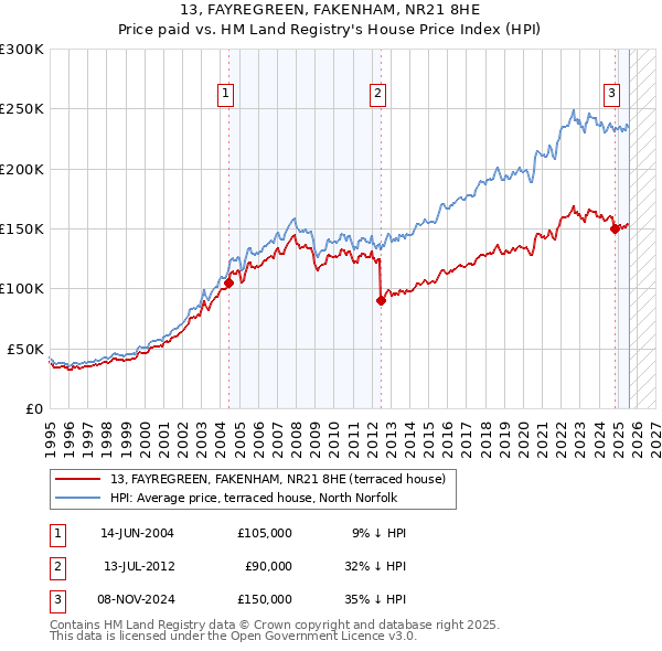 13, FAYREGREEN, FAKENHAM, NR21 8HE: Price paid vs HM Land Registry's House Price Index