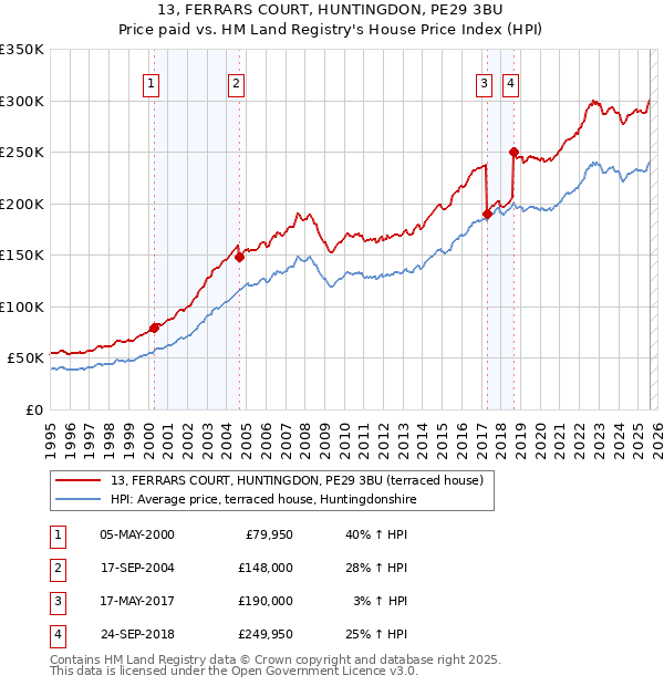 13, FERRARS COURT, HUNTINGDON, PE29 3BU: Price paid vs HM Land Registry's House Price Index