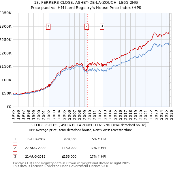 13, FERRERS CLOSE, ASHBY-DE-LA-ZOUCH, LE65 2NG: Price paid vs HM Land Registry's House Price Index