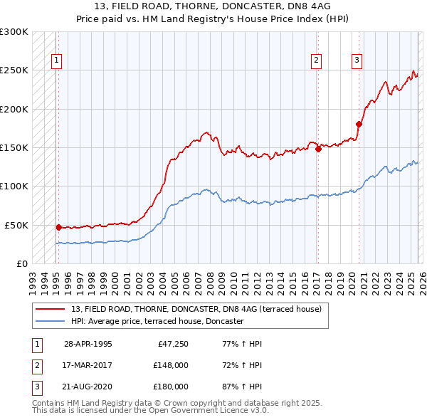 13, FIELD ROAD, THORNE, DONCASTER, DN8 4AG: Price paid vs HM Land Registry's House Price Index