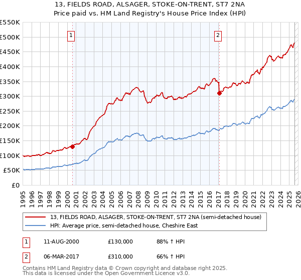 13, FIELDS ROAD, ALSAGER, STOKE-ON-TRENT, ST7 2NA: Price paid vs HM Land Registry's House Price Index