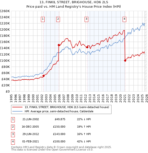 13, FINKIL STREET, BRIGHOUSE, HD6 2LS: Price paid vs HM Land Registry's House Price Index