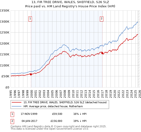 13, FIR TREE DRIVE, WALES, SHEFFIELD, S26 5LZ: Price paid vs HM Land Registry's House Price Index