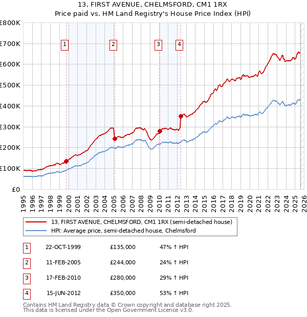 13, FIRST AVENUE, CHELMSFORD, CM1 1RX: Price paid vs HM Land Registry's House Price Index