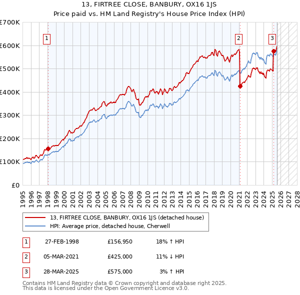 13, FIRTREE CLOSE, BANBURY, OX16 1JS: Price paid vs HM Land Registry's House Price Index