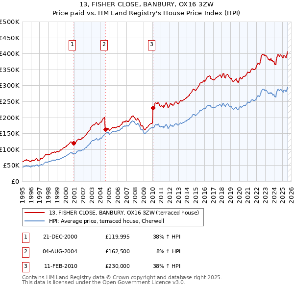 13, FISHER CLOSE, BANBURY, OX16 3ZW: Price paid vs HM Land Registry's House Price Index