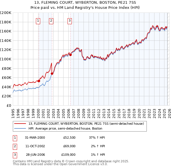 13, FLEMING COURT, WYBERTON, BOSTON, PE21 7SS: Price paid vs HM Land Registry's House Price Index