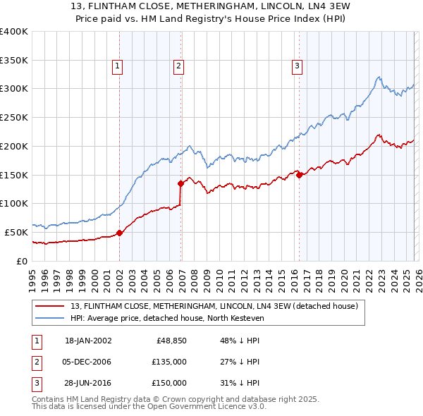 13, FLINTHAM CLOSE, METHERINGHAM, LINCOLN, LN4 3EW: Price paid vs HM Land Registry's House Price Index