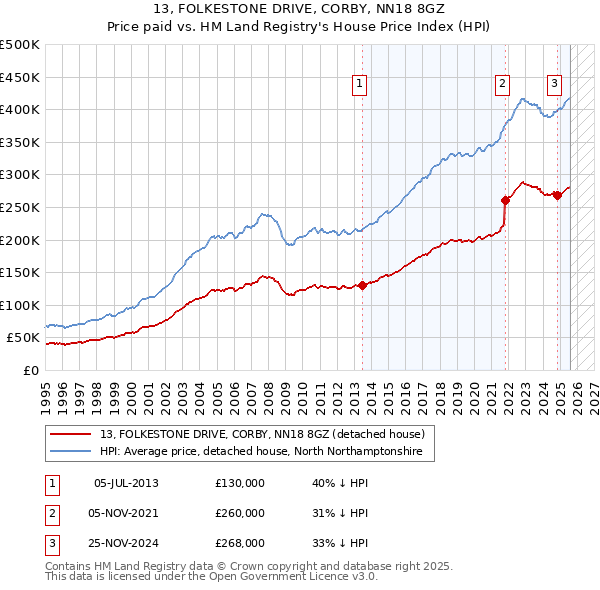 13, FOLKESTONE DRIVE, CORBY, NN18 8GZ: Price paid vs HM Land Registry's House Price Index