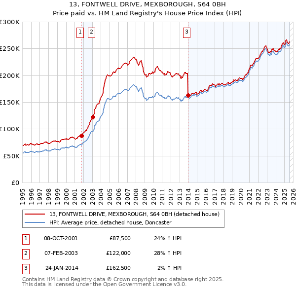 13, FONTWELL DRIVE, MEXBOROUGH, S64 0BH: Price paid vs HM Land Registry's House Price Index