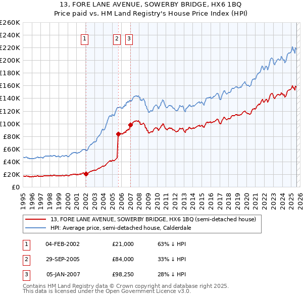13, FORE LANE AVENUE, SOWERBY BRIDGE, HX6 1BQ: Price paid vs HM Land Registry's House Price Index