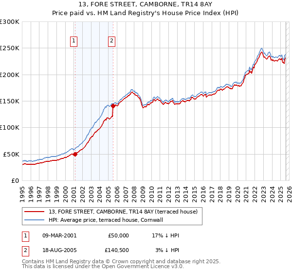 13, FORE STREET, CAMBORNE, TR14 8AY: Price paid vs HM Land Registry's House Price Index