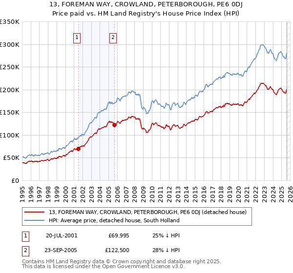 13, FOREMAN WAY, CROWLAND, PETERBOROUGH, PE6 0DJ: Price paid vs HM Land Registry's House Price Index