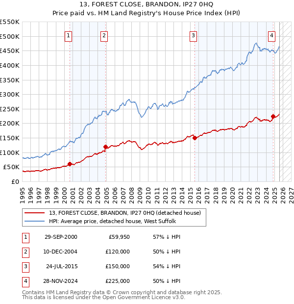 13, FOREST CLOSE, BRANDON, IP27 0HQ: Price paid vs HM Land Registry's House Price Index