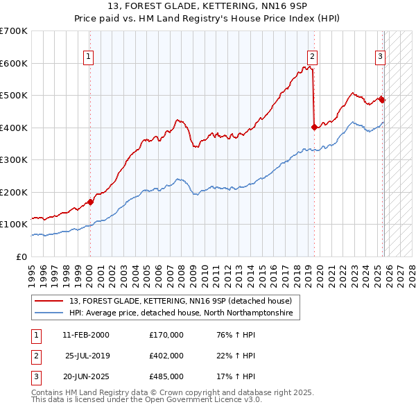 13, FOREST GLADE, KETTERING, NN16 9SP: Price paid vs HM Land Registry's House Price Index