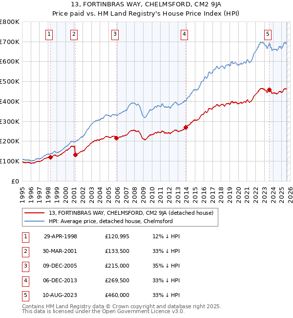 13, FORTINBRAS WAY, CHELMSFORD, CM2 9JA: Price paid vs HM Land Registry's House Price Index
