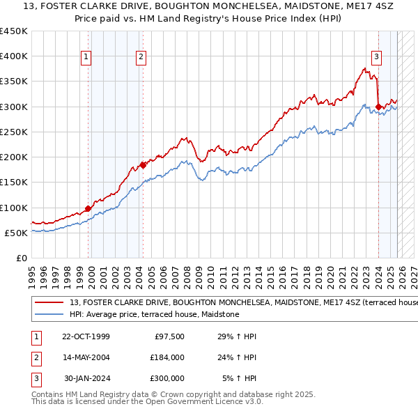 13, FOSTER CLARKE DRIVE, BOUGHTON MONCHELSEA, MAIDSTONE, ME17 4SZ: Price paid vs HM Land Registry's House Price Index