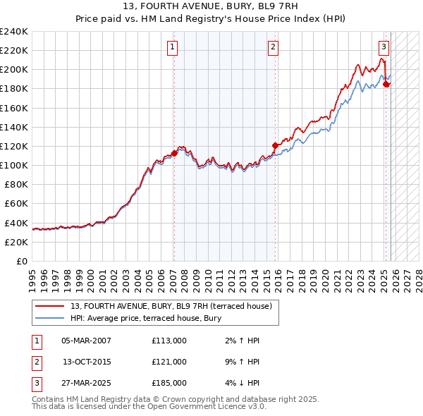 13, FOURTH AVENUE, BURY, BL9 7RH: Price paid vs HM Land Registry's House Price Index