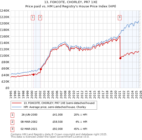 13, FOXCOTE, CHORLEY, PR7 1XE: Price paid vs HM Land Registry's House Price Index