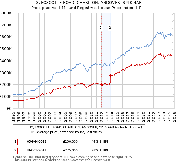 13, FOXCOTTE ROAD, CHARLTON, ANDOVER, SP10 4AR: Price paid vs HM Land Registry's House Price Index