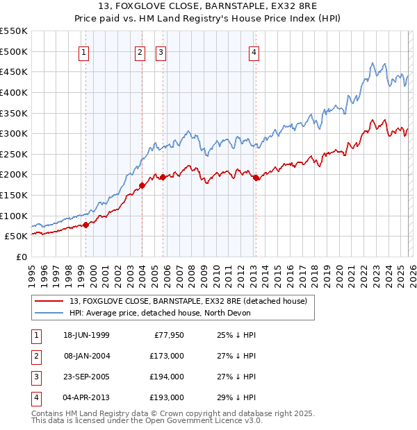 13, FOXGLOVE CLOSE, BARNSTAPLE, EX32 8RE: Price paid vs HM Land Registry's House Price Index