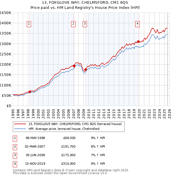 13, FOXGLOVE WAY, CHELMSFORD, CM1 6QS: Price paid vs HM Land Registry's House Price Index