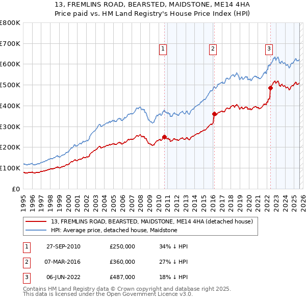 13, FREMLINS ROAD, BEARSTED, MAIDSTONE, ME14 4HA: Price paid vs HM Land Registry's House Price Index