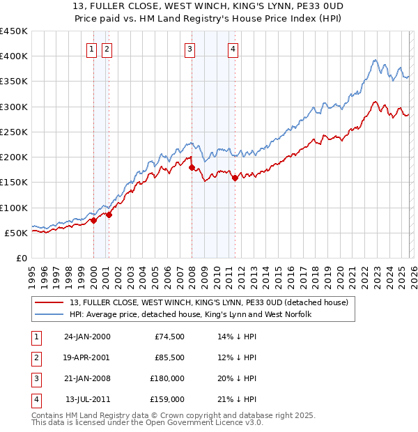 13, FULLER CLOSE, WEST WINCH, KING'S LYNN, PE33 0UD: Price paid vs HM Land Registry's House Price Index