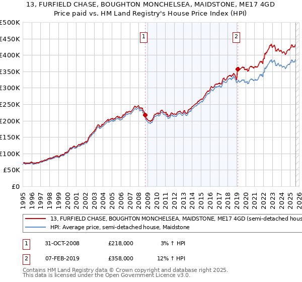 13, FURFIELD CHASE, BOUGHTON MONCHELSEA, MAIDSTONE, ME17 4GD: Price paid vs HM Land Registry's House Price Index