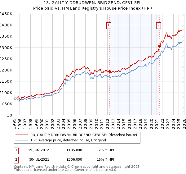 13, GALLT Y DDRUDWEN, BRIDGEND, CF31 5FL: Price paid vs HM Land Registry's House Price Index
