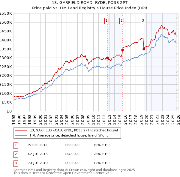 13, GARFIELD ROAD, RYDE, PO33 2PT: Price paid vs HM Land Registry's House Price Index