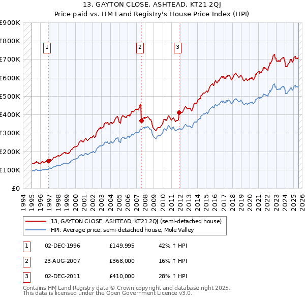 13, GAYTON CLOSE, ASHTEAD, KT21 2QJ: Price paid vs HM Land Registry's House Price Index