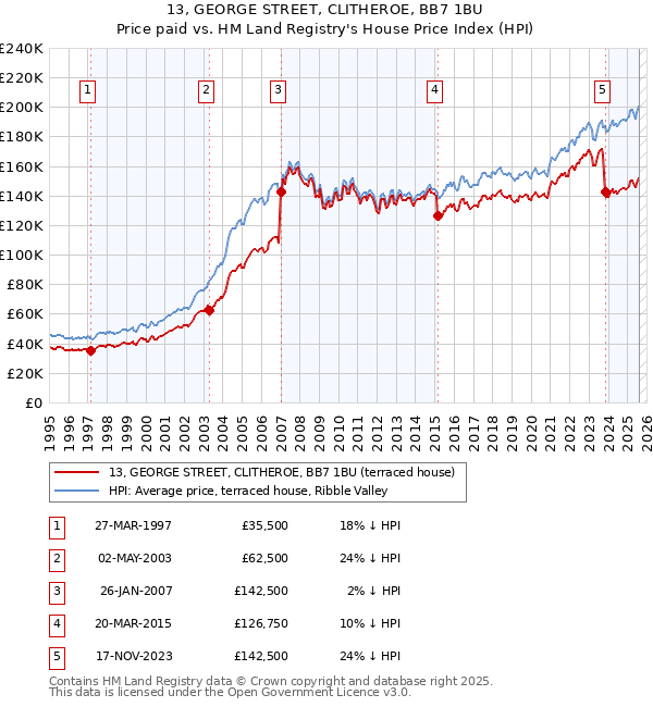 13, GEORGE STREET, CLITHEROE, BB7 1BU: Price paid vs HM Land Registry's House Price Index