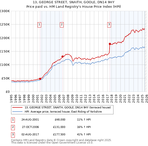 13, GEORGE STREET, SNAITH, GOOLE, DN14 9HY: Price paid vs HM Land Registry's House Price Index